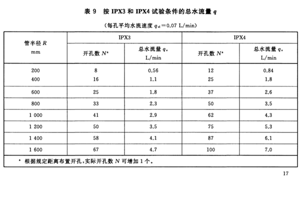 GB4208-2017擺管水流量參考標準